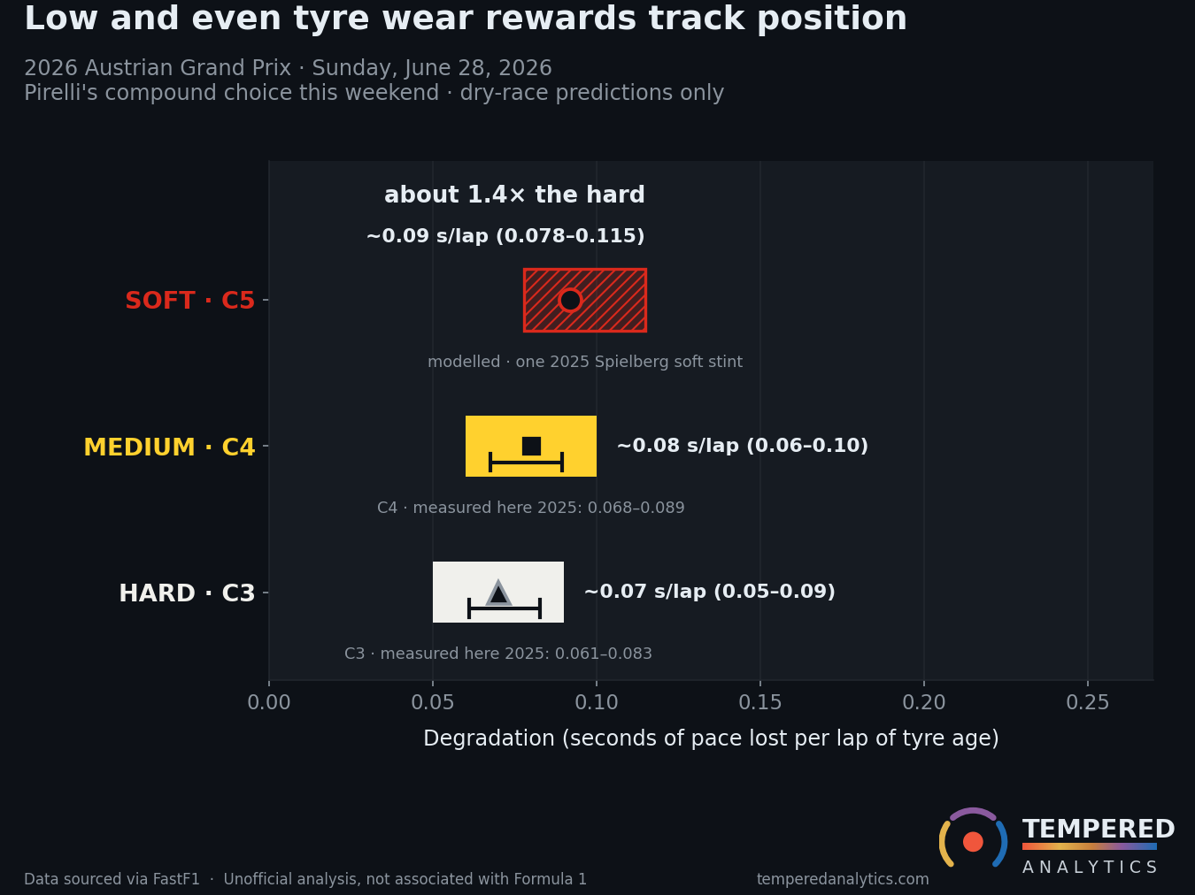 Horizontal bar chart of our predicted tyre degradation for the 2026 Austrian Grand Prix at the Red Bull Ring, in seconds of pace lost per lap of tyre age. One row per compound in Pirelli's colours, a marker at the centre of each predicted range. The soft, on top in red and hatched to mark it as modelled, is a low band about 0.09 across 0.078 to 0.115, roughly 1.4 times the hard, tagged one 2025 stint. The medium, yellow, is a low band about 0.08 across 0.06 to 0.10, with a thin tick showing the same compound measured here in 2025 at 0.068 to 0.089. The hard, white, is a similar low band about 0.07 across 0.05 to 0.09, with a thin tick showing the same compound measured here in 2025 at 0.061 to 0.083. All three bands are low and overlap, showing the tyres wear close together. Dry-race predictions only.