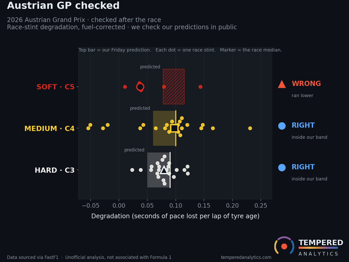 Our pre-race Austrian Grand Prix tyre predictions checked against the race: the hard and medium race medians land inside our predicted ranges, the soft median lands well below its range.